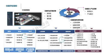 智慧倉儲診斷 指標設計思路與精細化實施路徑
